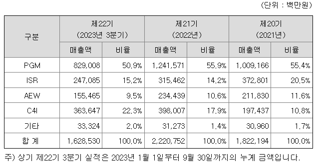 LIG넥스원 주요제품별 매출 현황