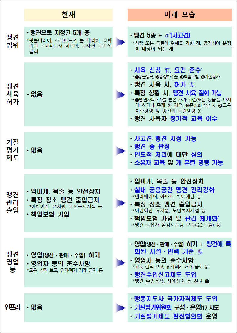 반려견 안전관리 강화 미래 모습