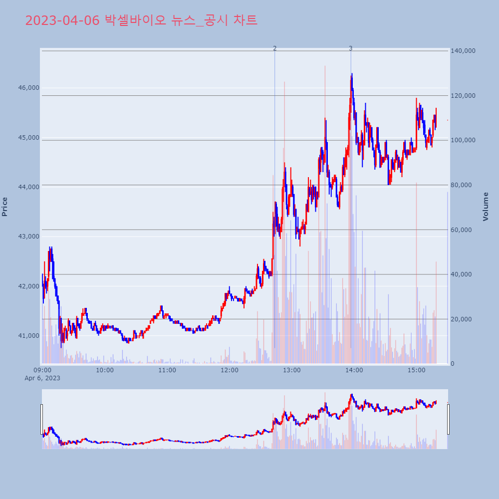 박셀바이오_뉴스공시차트