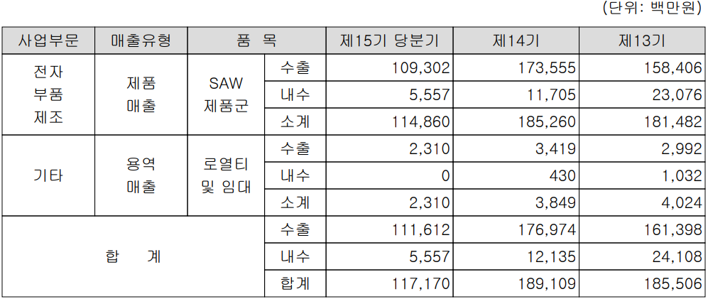 와이솔 - 주요 사업 부문 및 제품 현황(2022년 3분기&#44; 별도)