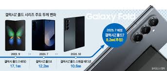 갤럭시 Z 폴드7 완벽 분석 디자인, 카메라, 성능, 배터리, 가격 리뷰