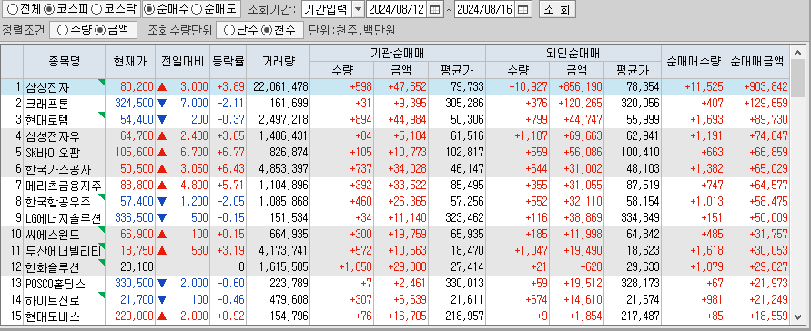 주간 코스피 기관/외국인 동일 순매수