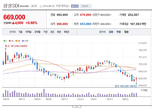 2차전지 관련주 삼성SDI 주가 전망