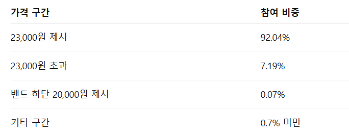 링크솔루션 수요예측결과 상장일 확정공모가