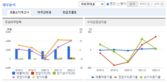 쏠리드_재무분석