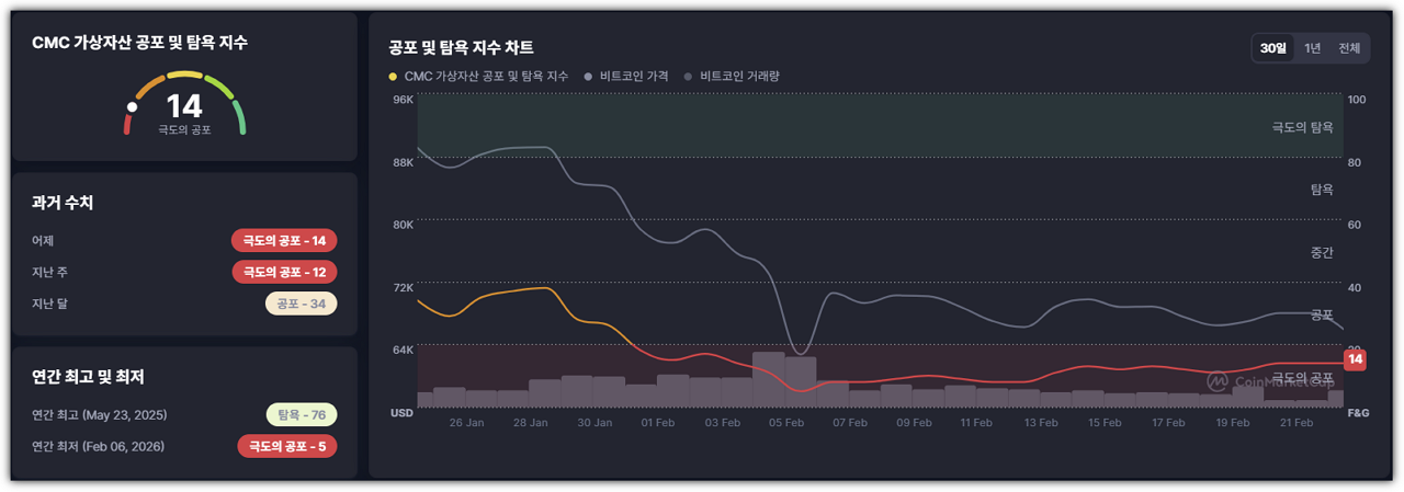 2026.2.23 비트코인 공포탐욕 지수