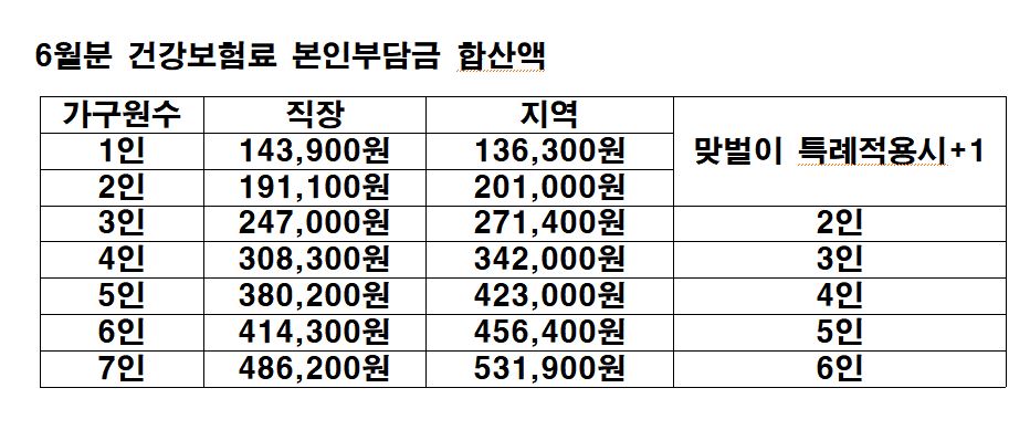 코로나재난지원금 코로나 5차상생지원금 코로나지원금