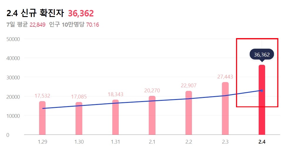 오늘 코로나 신규 확진자