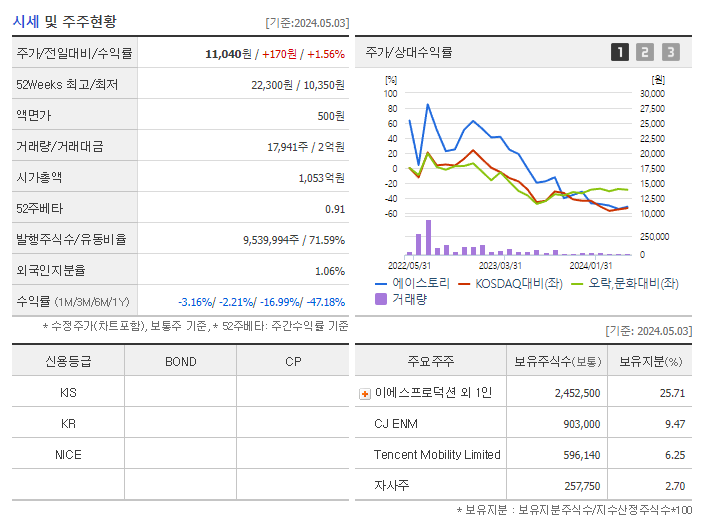 에이스토리_기업개요
