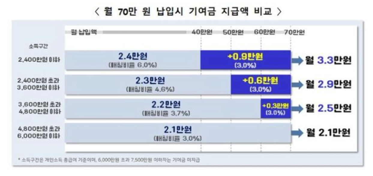 월 70만 원 납입시 기여금 지금액 비교