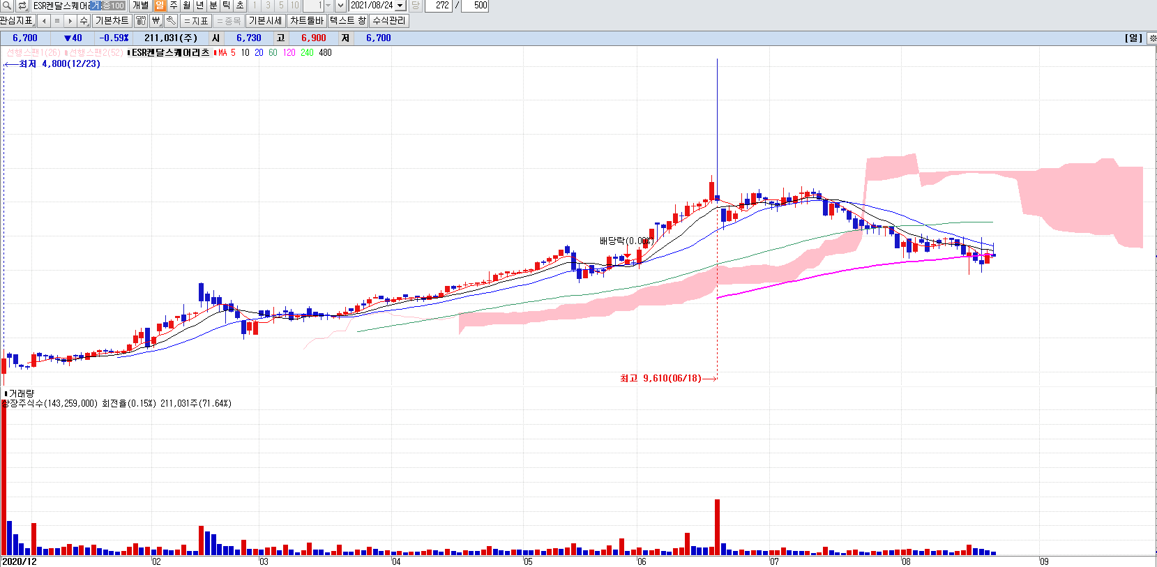 리츠관련주ESR켄달스퀘어리츠