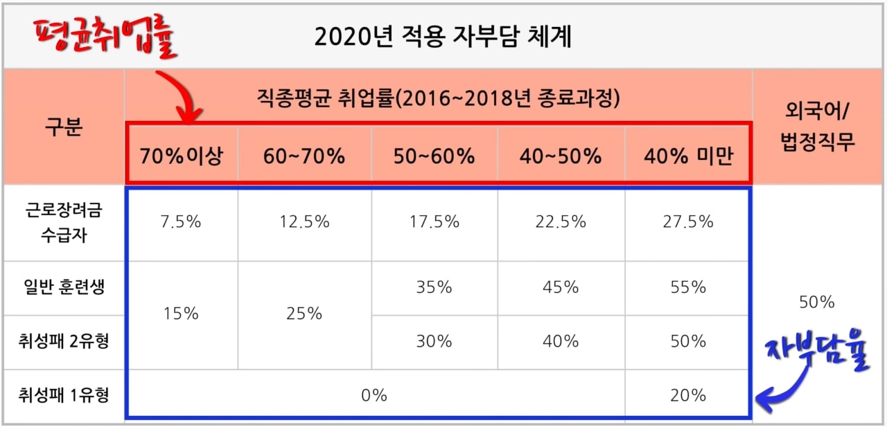 국민내일배움카드 자기부담금 표