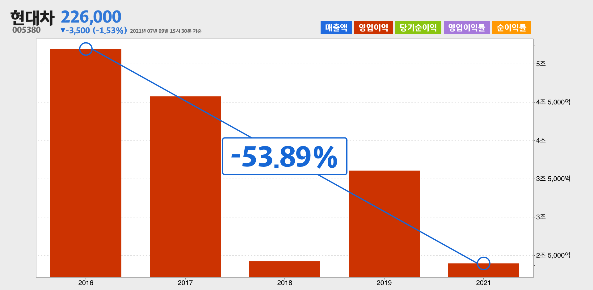 현대차 영업이익