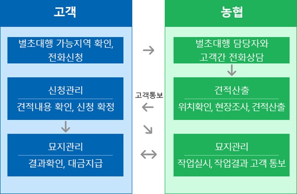 벌초절차, 농협벌초절차, 벌초대행절차, 벌초서비스절차, 벌초이용안내, 농협벌초이용법, 벌초대행과정, 농협벌초이용안내, 벌초대행확인, 벌초대행후기