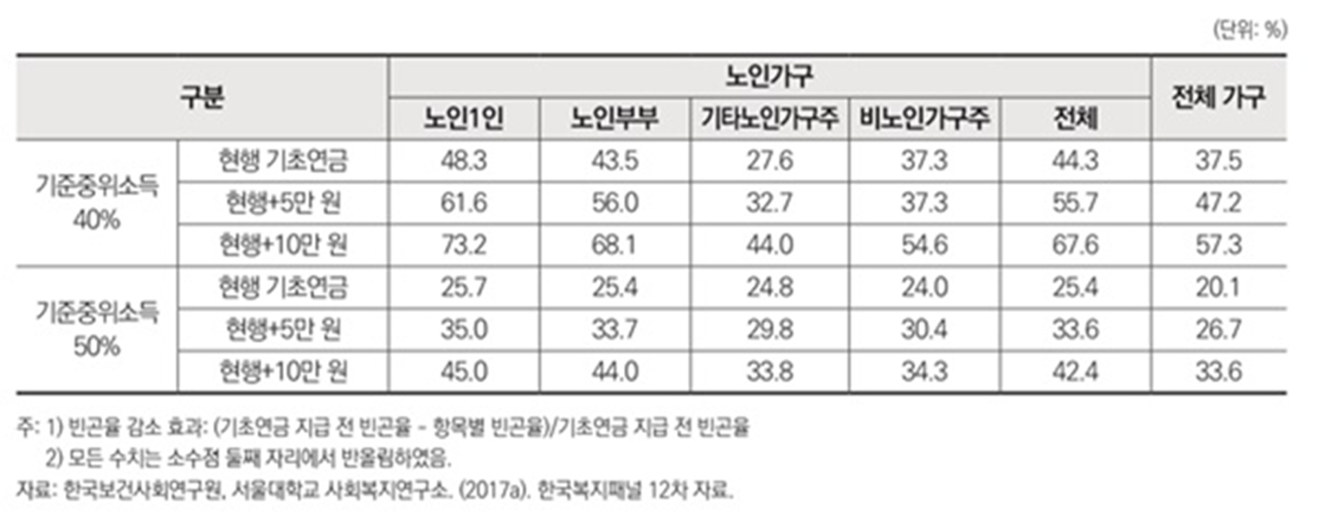 노인 기본소득 개선에 따른 빈곤율 감소율