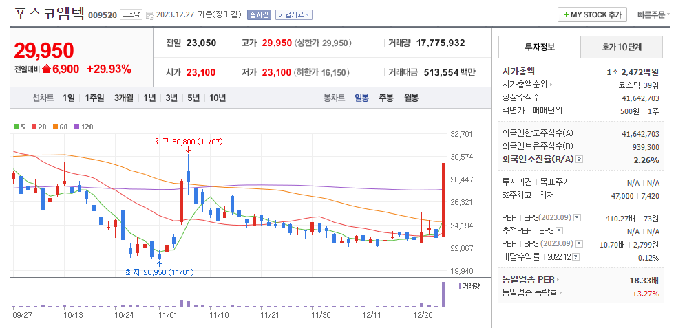 포스코엠텍 일봉차트