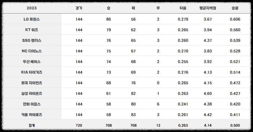 2023년 프로야구 순위(출처: KBO)