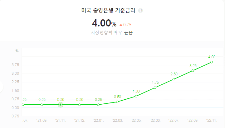 미국-중앙은행-기준금리