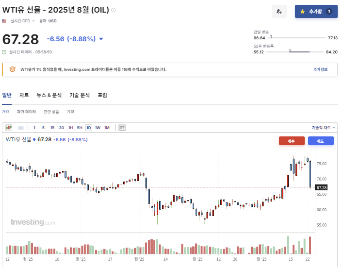 2025년 6월 23일 원유(WTI-OIL) 선물 등락률 변화, 출처 : Investing.com