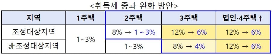 다주택자 취득세