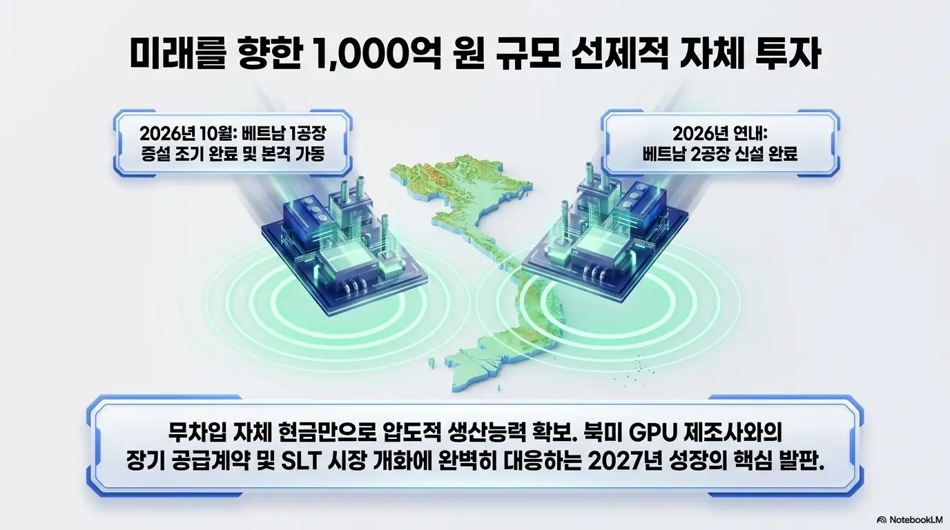 ISC 주가 전망: ISC의 1&amp;#44;000억 원 규모 베트남 공장 선제 투자를 보여주는 인포그래픽. 베트남 1공장 증설 조기 완료 후 10월 본격 가동&amp;#44; 2공장 연내 신설 완료&amp;#44; 무차입 자체 현금 기반 생산능력 확대와 2027년 성장 발판을 시각적으로 전달함. 