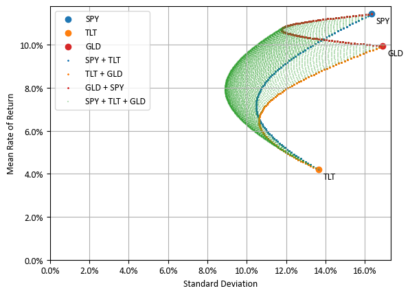 SPY, TLT, GLD를 혼합한 포트폴리오