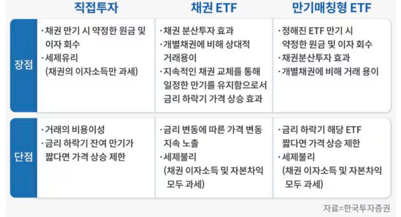 채권 투자 방법 비교