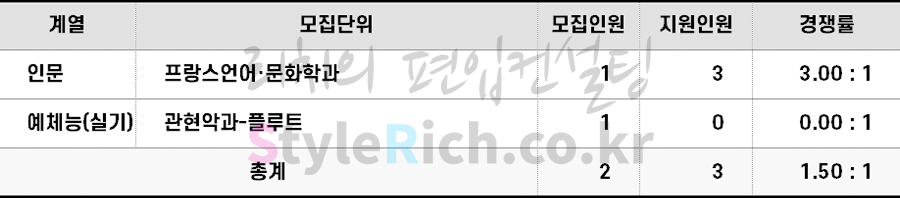 2022학년도 숙명여대 재외국민 편입 경쟁률