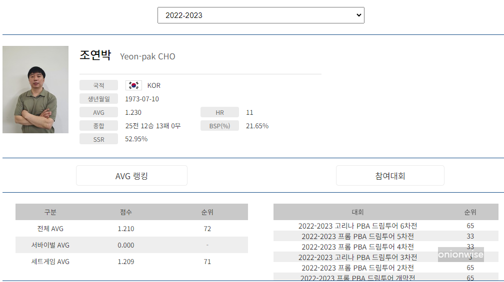 프로당구 2022-23시즌, 조연박 당구선수 PBA 투어 경기지표