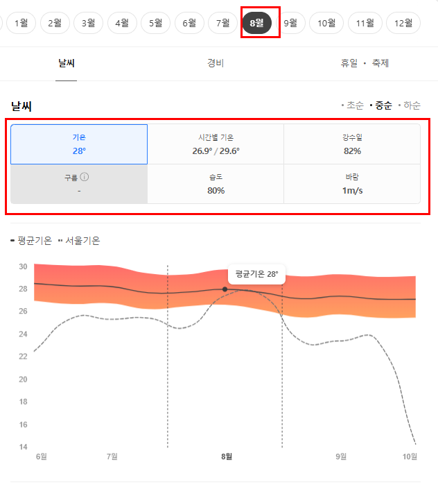 스리랑카 8월 날씨 옷차림 추천 여행지
