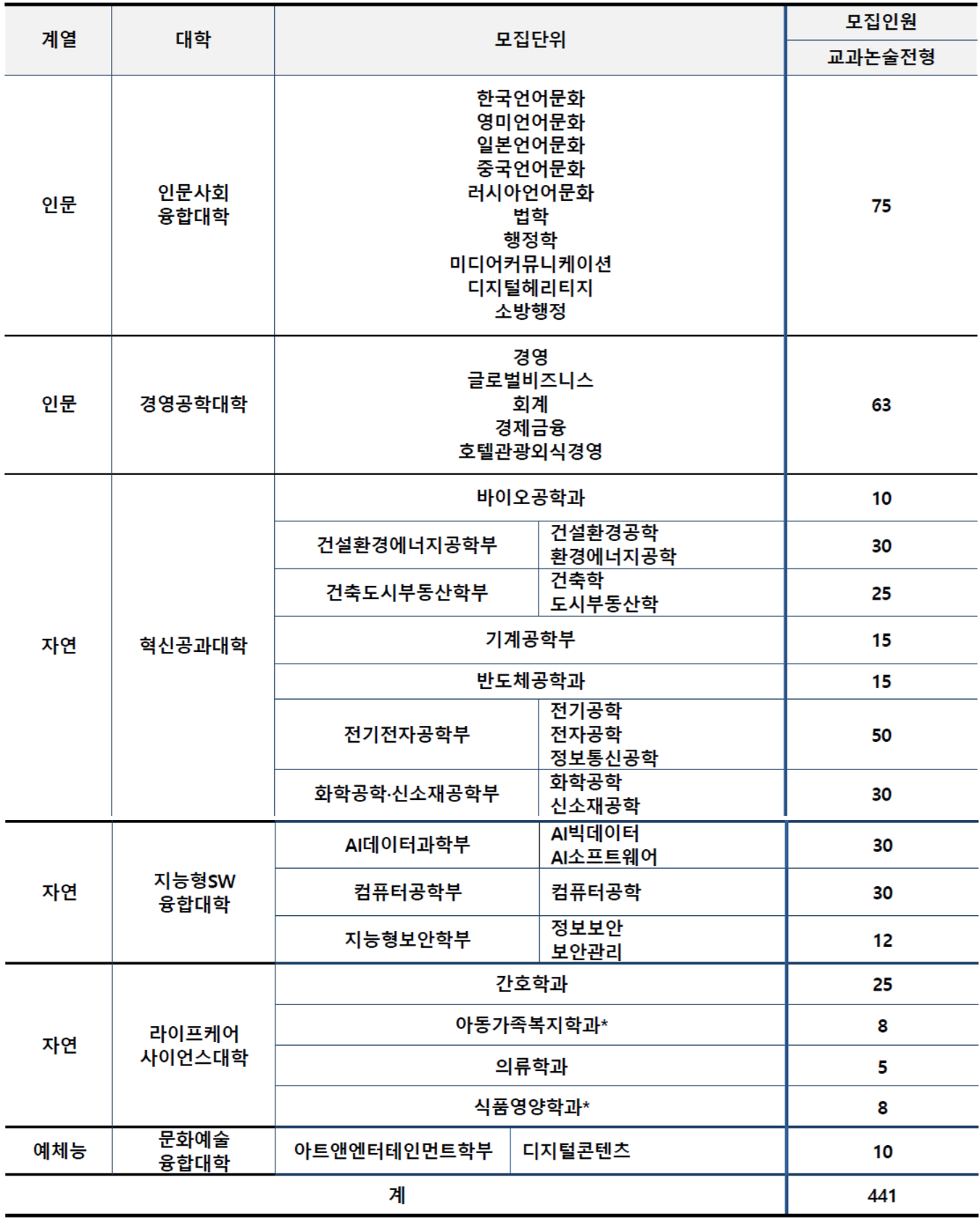 수원대_2026_논술전형_모집인원
