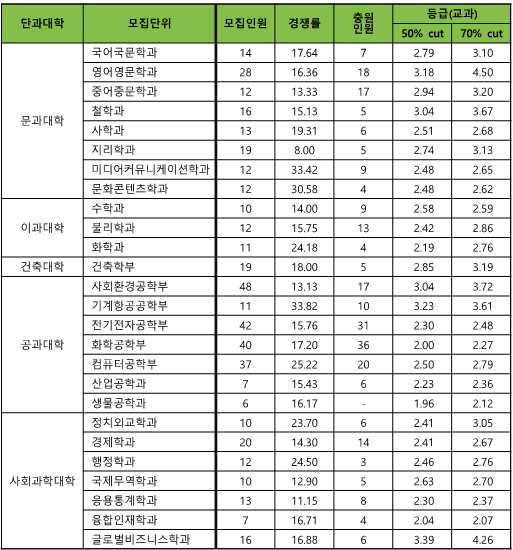 학생부종합