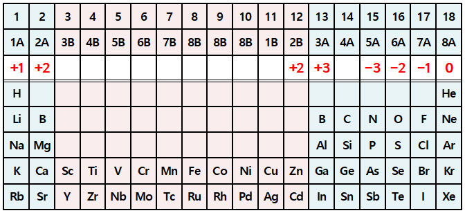 ionic charge oxidation number of metal
