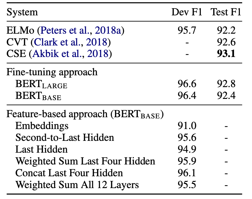 CoNLL-2003 Named Entity Recognition results