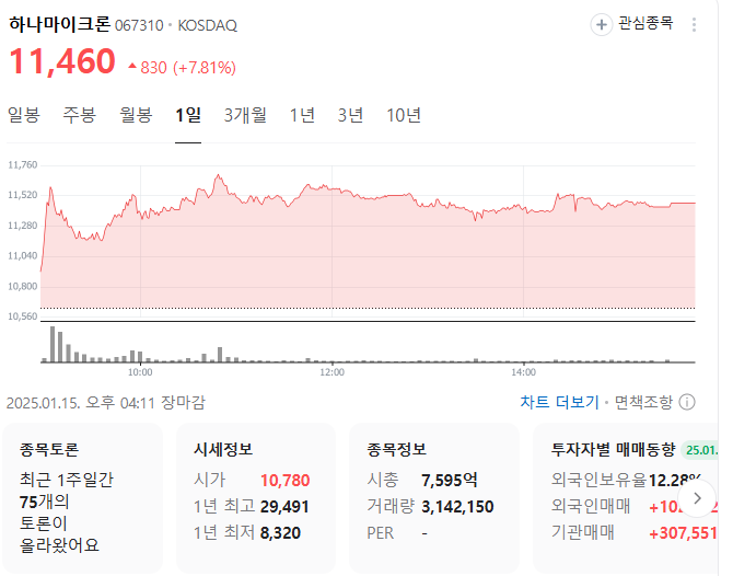 하나마이크론 주가_2025년 1월 15일