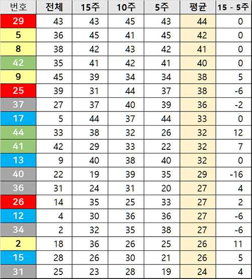 평균 당첨번호 출현 순위 분석표