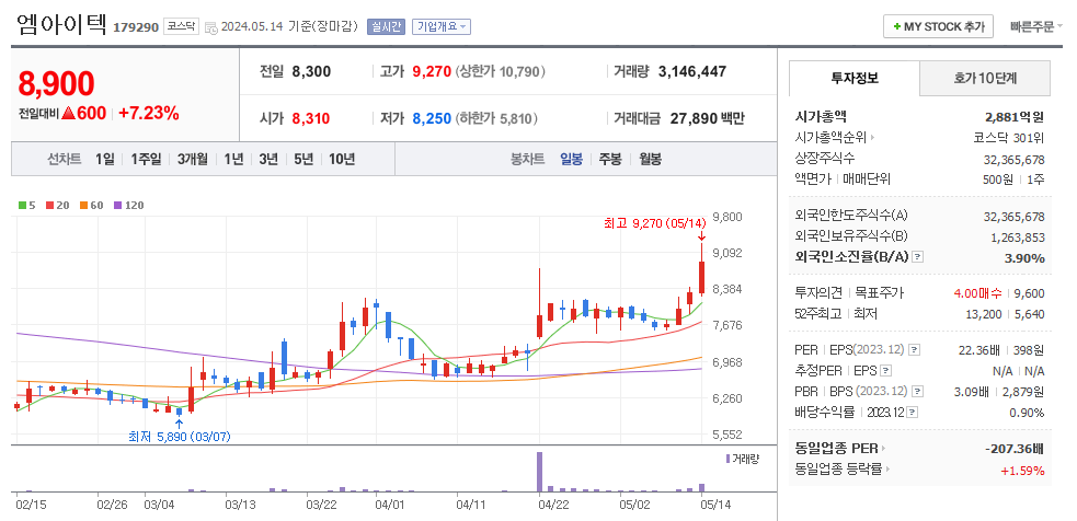 엠아이텍 일봉차트