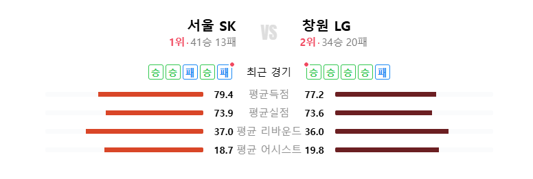 2025년 5월 7일 서울SK 창원LG 농구 중계 전력분석