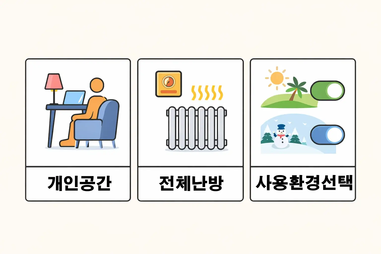 전기 히터 온풍기 중 개인공간 전체난방 계절 환경에 따라 어떤 제품이 전기요금과 효율 면에서 적합한지 선택 기준을 정리한 안내 이미지입니다