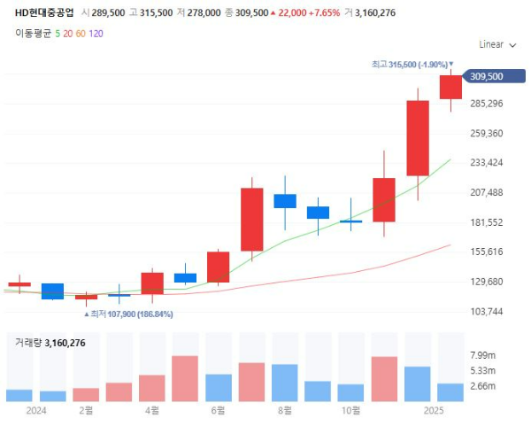 MRO관련주대장주수혜주TOP5_HD현대중공업