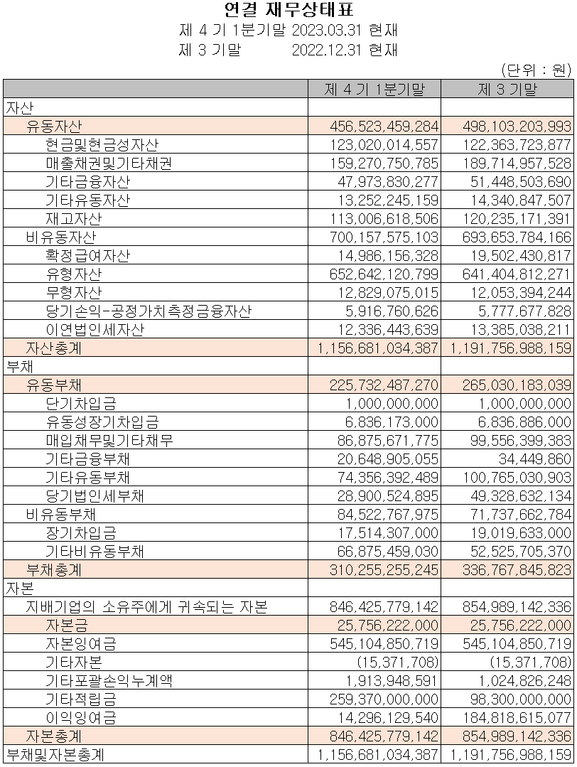 대덕전자 - 재무상태표