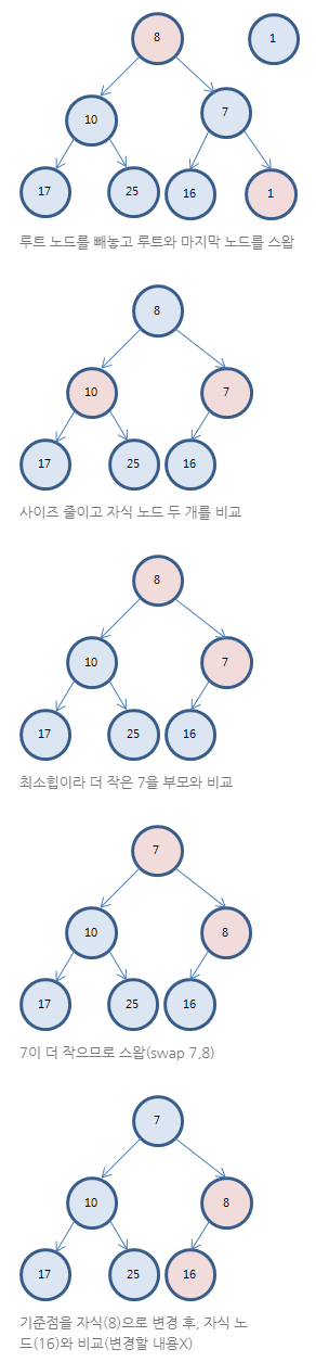 우선순위 큐 삭제