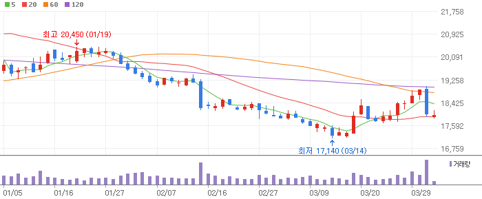 한국전력(015760) 일봉