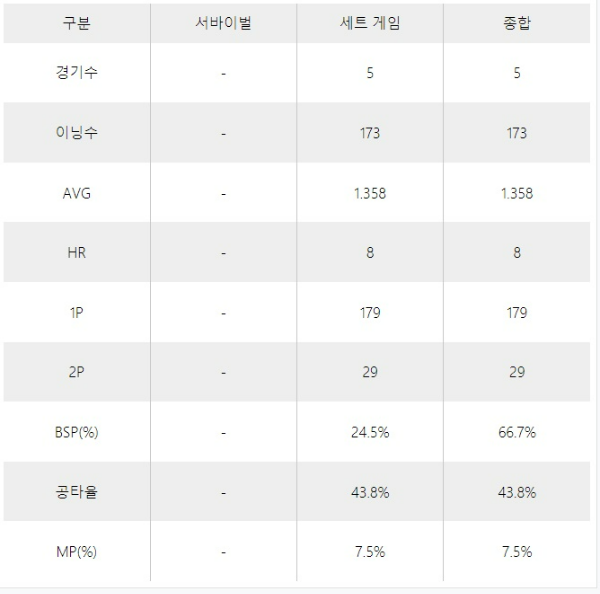 [2021-22 2차투어]TS샴푸 PBA 챔피언십 대회, 김남수 당구 선수 통계