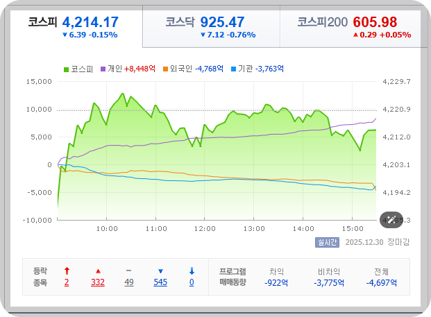 2025-12-31 한국 증시 현황 [이미지=네이버 PAY 증권]