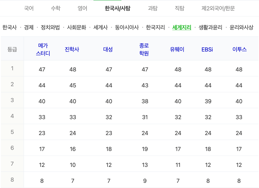 2024학년도 수능 가채점 등급컷