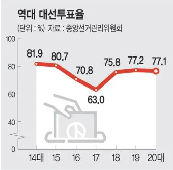 2025년까지 한눈에 대한민국 역대 대선 투표율 흐름 정리 당선자 득표율 비교 포함_4