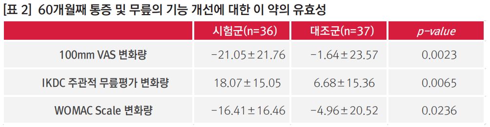 카티스템 임상 3상 데이터