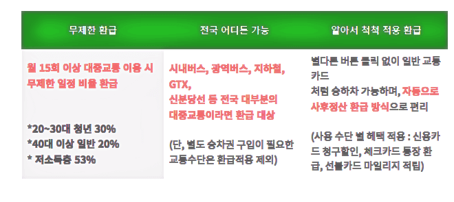 더 경기패스 환급 받는 방법