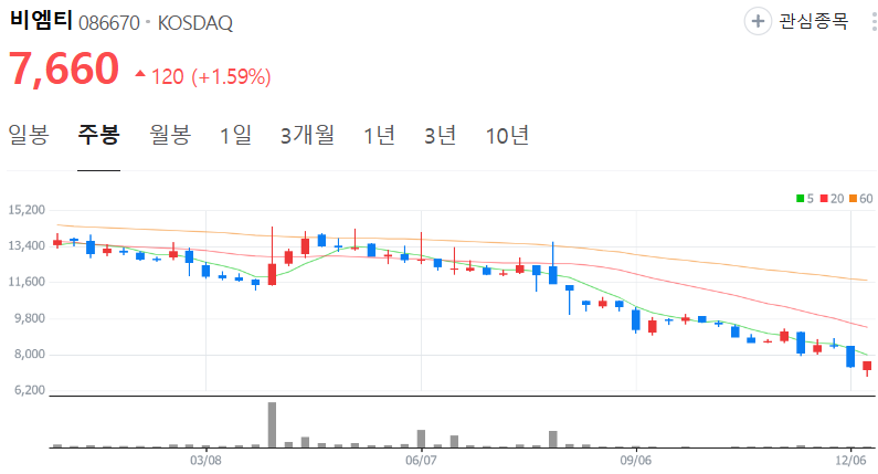 비엠티-주가-주봉